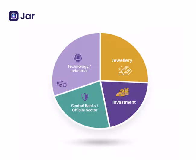Gold Demand in India: The Sectors Driving 700+ Tonnes a Year