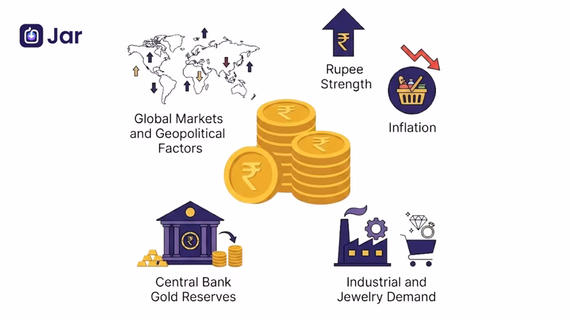What Affects Gold Prices in India? 12 Factors Every Buyer Should Know