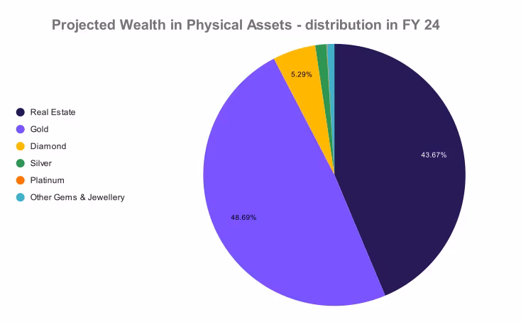Phyisical wealth in India  - FY24