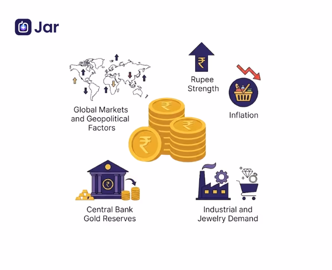What Affects Gold Prices in India? 12 Factors Every Buyer Should Know
