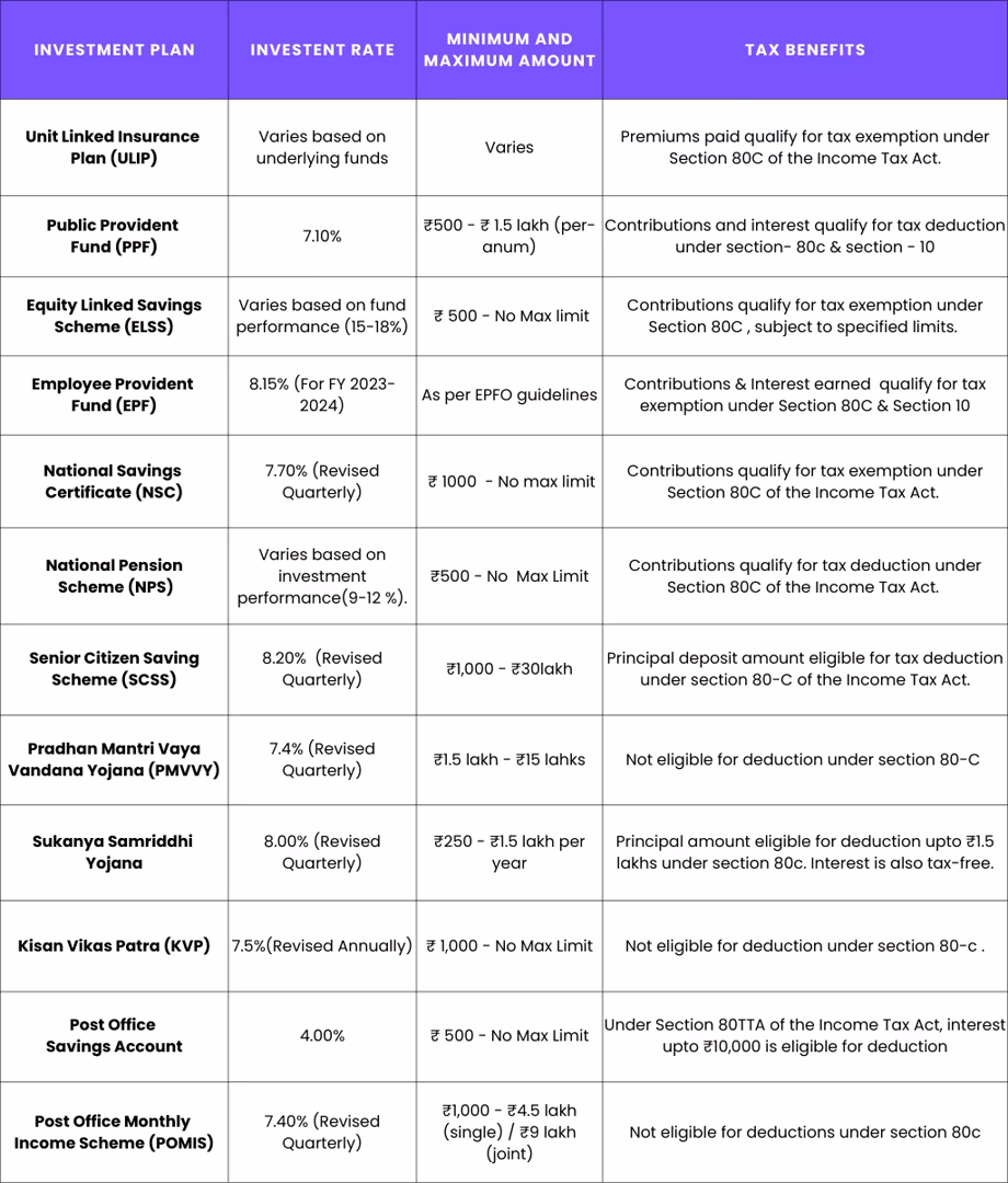 Information about investment options offering deductions under Section 80 C