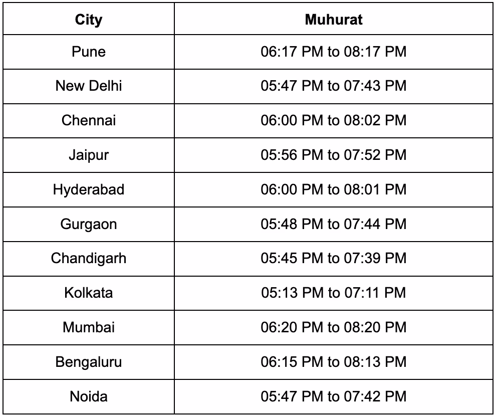 Dhanteras Muhurat in different cities in India