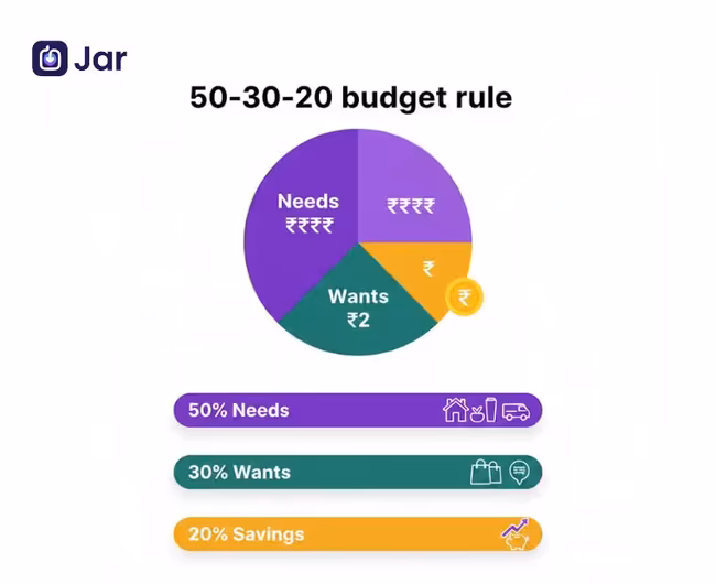The 50/30/20 Rule Explained: A Perfect Budget for Modern Indians