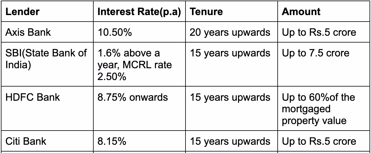 Average Interest rates for Mortgage loans